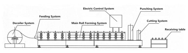 Light Steel Channel Roll Forming Machine